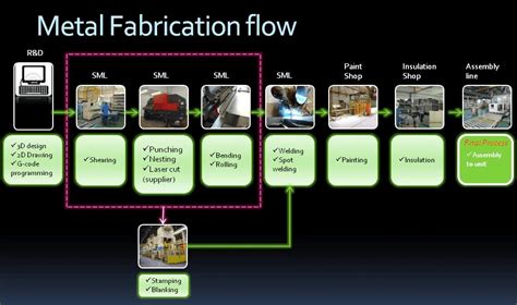 sheet metal manufacturing process pdf